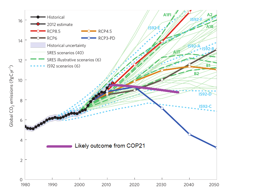 CO2: COP21 outcomes vs IPCC