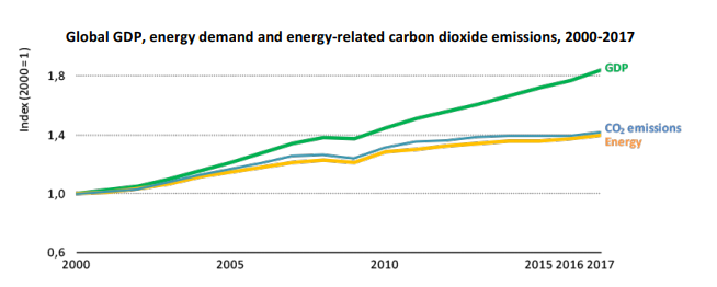 GDP vs CO2 Emissions