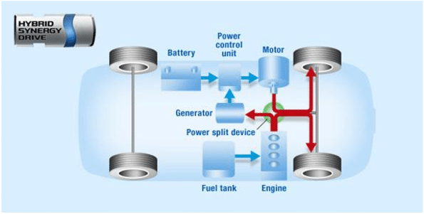 Toyota Hybrid technology showing the basic components