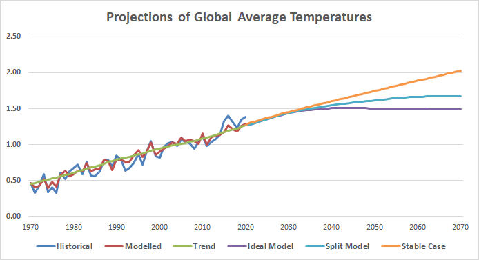 Projections of global average temperatures out to 2070 with different strategies.