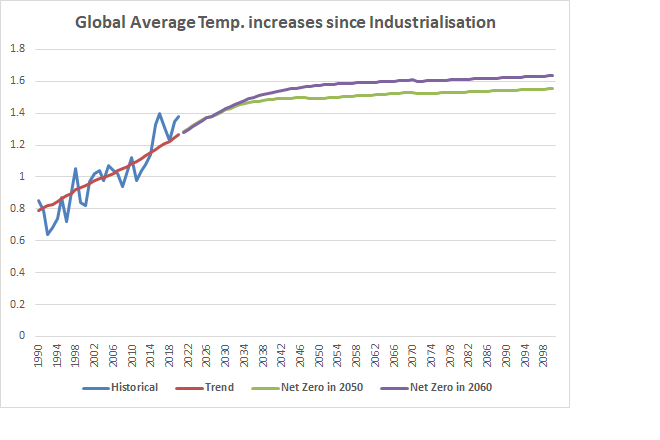 A path to a maximum 1.5C temperature increase.