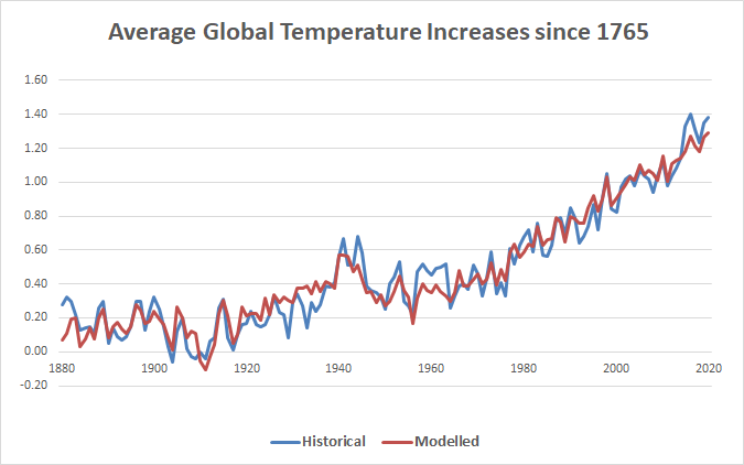 Modelling using atmospheric levels of GHGs, rather than CO2e