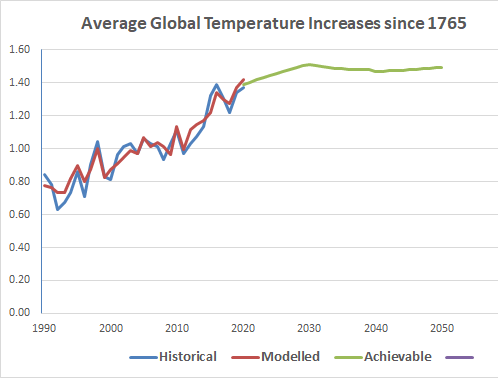 Actual and projected increases in global average temperature since Industrialisation.