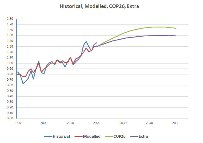 A graph showing the historical, modelled, current COP26 trajectory and proposed COP26 trajectory if the extra actions suggested here are taken. 